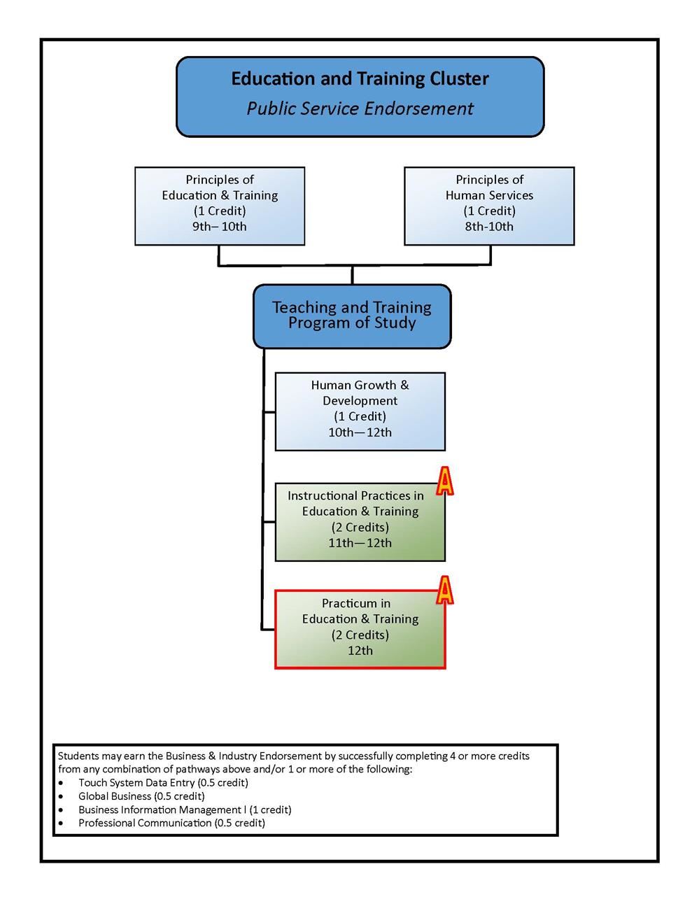 Education and Training Courses Flowchart